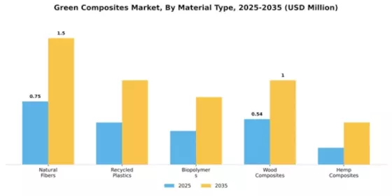 Green Composites Market Segment Image 3