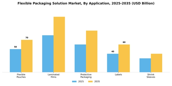 Flexible Packaging Solution Market Segment Image 0