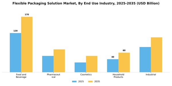 Flexible Packaging Solution Market Segment Image 1