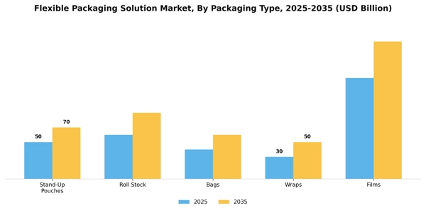 Flexible Packaging Solution Market Segment Image 3