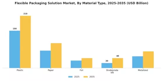 Flexible Packaging Solution Market Segment Image 0