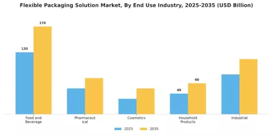 Flexible Packaging Solution Market Segment Image 1