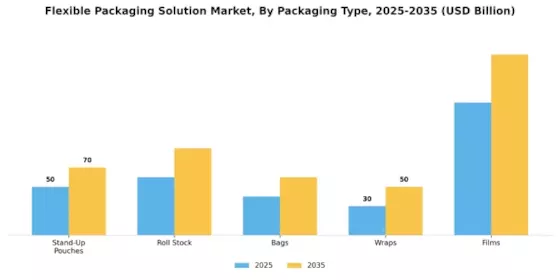 Flexible Packaging Solution Market Segment Image 2