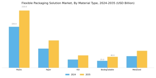 Flexible Packaging Solution Market Segment Image 0