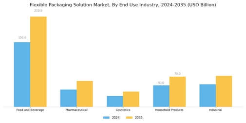 Flexible Packaging Solution Market Segment Image 1