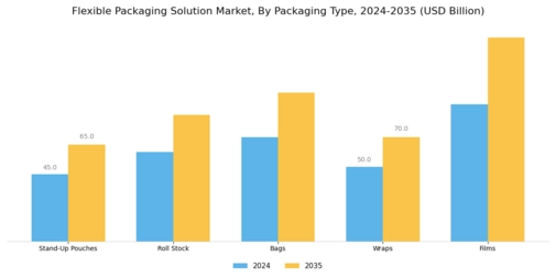Flexible Packaging Solution Market Segment Image 2