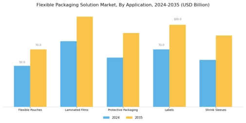 Flexible Packaging Solution Market Segment Image 3