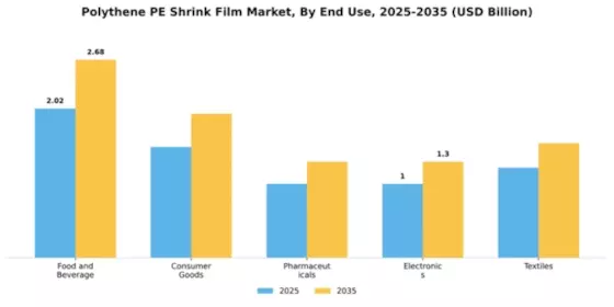 Polythene PE Shrink Film Market Segment Image 2