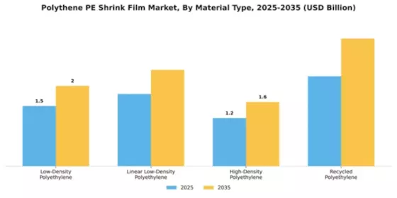 Polythene PE Shrink Film Market Segment Image 3