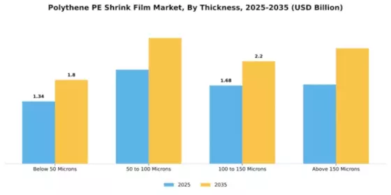 Polythene PE Shrink Film Market Segment Image 4