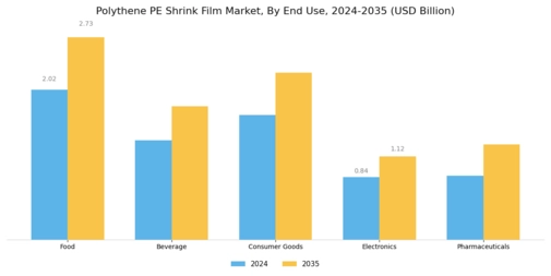 Polythene PE Shrink Film Market Segment Image 2