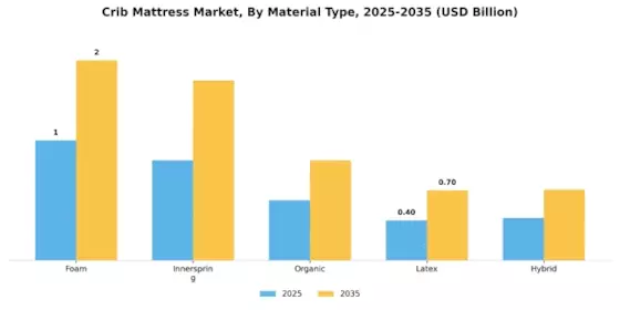 Crib Mattress Market Segment Image 0