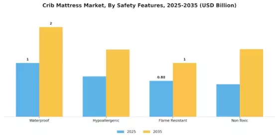 Crib Mattress Market Segment Image 3