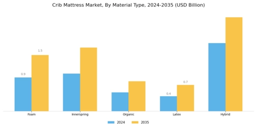 Crib Mattress Market Segment Image 0