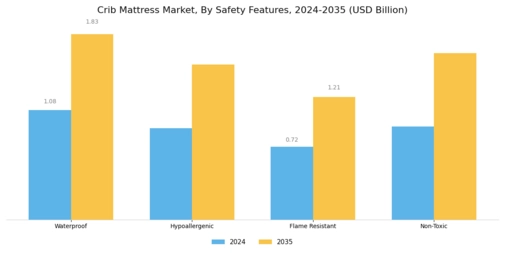 Crib Mattress Market Segment Image 3