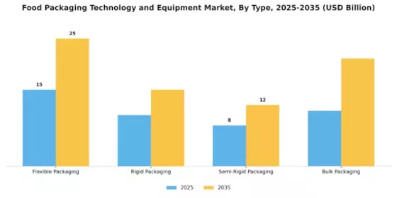 Food Packaging Technology Equipment Market Segment Image 0