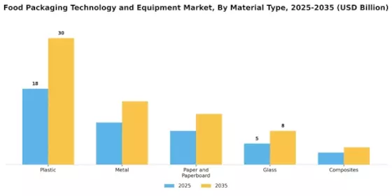 Food Packaging Technology Equipment Market Segment Image 1