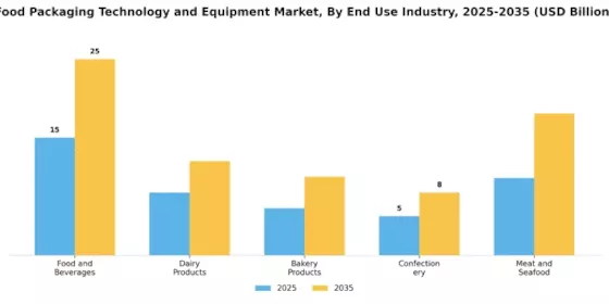 Food Packaging Technology Equipment Market Segment Image 2