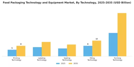 Food Packaging Technology Equipment Market Segment Image 3