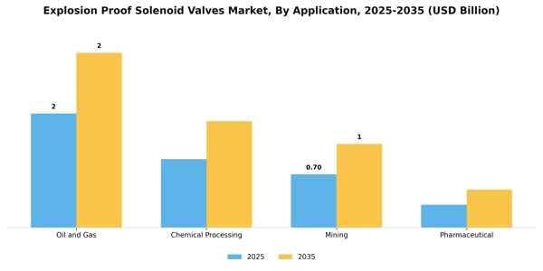 Explosion Proof Solenoid Valves Market Segment Image 1