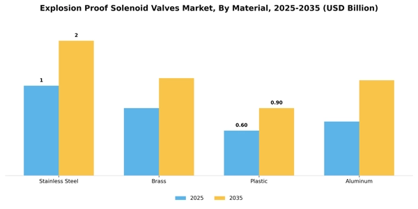 Explosion Proof Solenoid Valves Market Segment Image 2