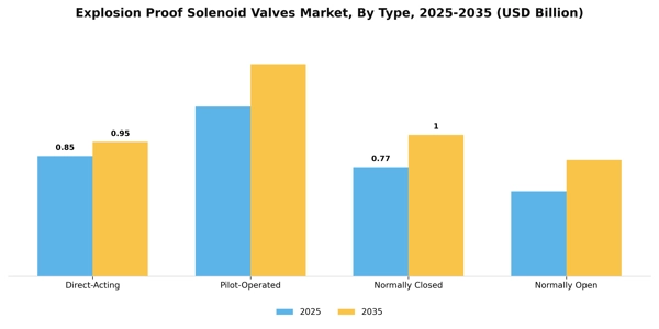 Explosion Proof Solenoid Valves Market Segment Image 3