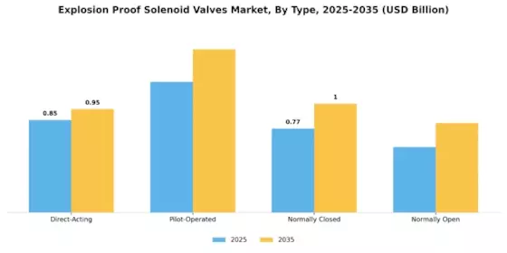 Explosion Proof Solenoid Valves Market Segment Image 1
