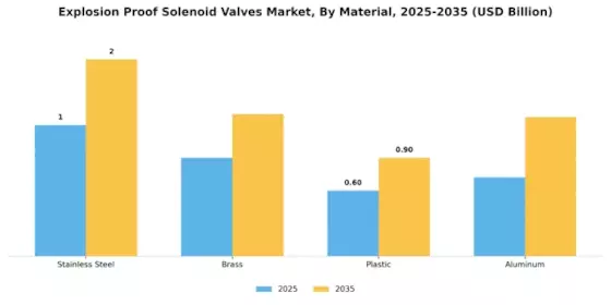Explosion Proof Solenoid Valves Market Segment Image 2
