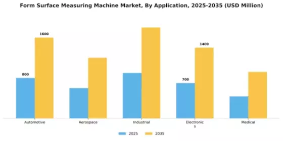 Form Surface Measuring Machine Market Segment Image 0