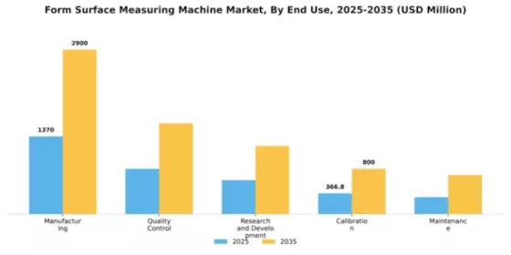 Form Surface Measuring Machine Market Segment Image 1