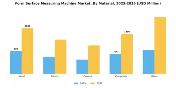 Form Surface Measuring Machine Market Segment Image 2