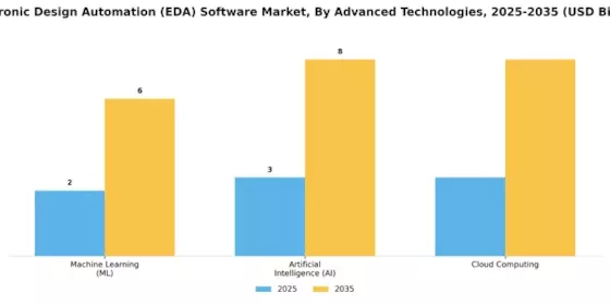 Cloud Electronic Design Automation Market Segment Image 0