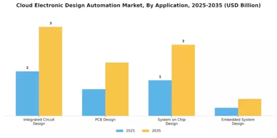 Cloud Electronic Design Automation Market Segment Image 0