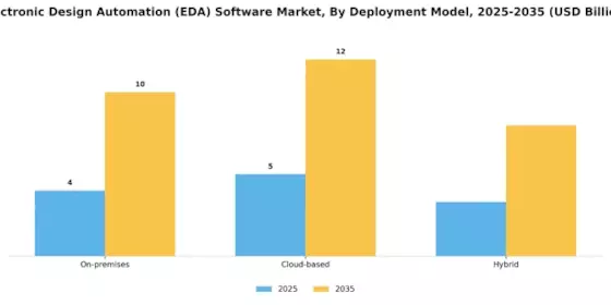 Cloud Electronic Design Automation Market Segment Image 2