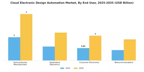 Cloud Electronic Design Automation Market Segment Image 2
