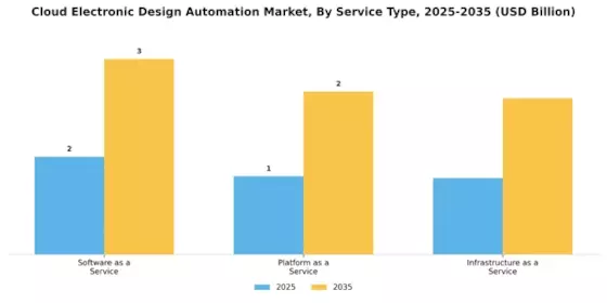 Cloud Electronic Design Automation Market Segment Image 3