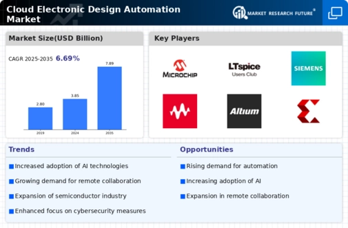 Cloud Electronic Design Automation Market Research Report - Global Forecast 2032 Infographic
