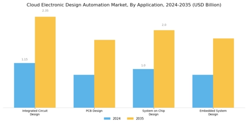 Cloud Electronic Design Automation Market Segment Image 0