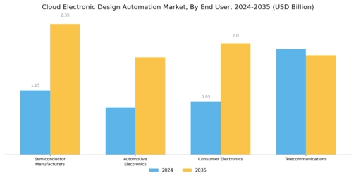 Cloud Electronic Design Automation Market Segment Image 2
