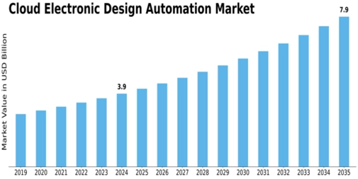 Cloud Electronic Design Automation Market Size