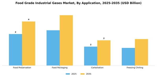 Food Grade Industrial Gases Market Segment Image 0