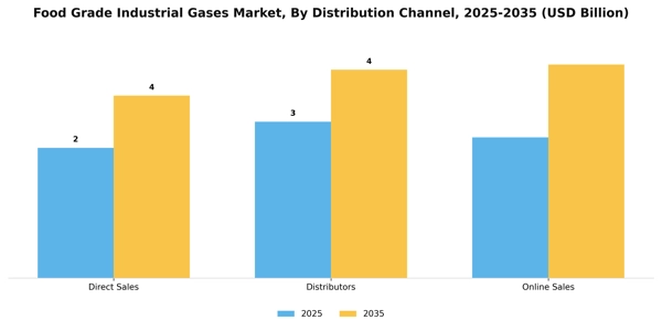 Food Grade Industrial Gases Market Segment Image 1