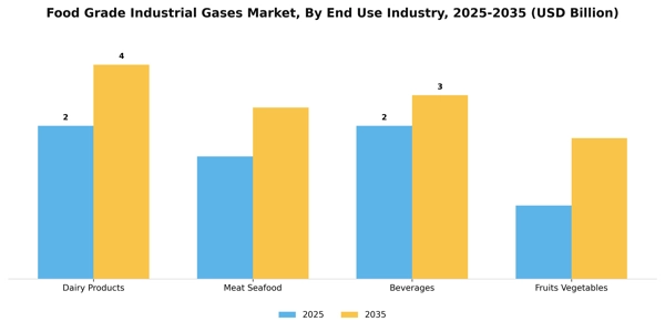 Food Grade Industrial Gases Market Segment Image 2