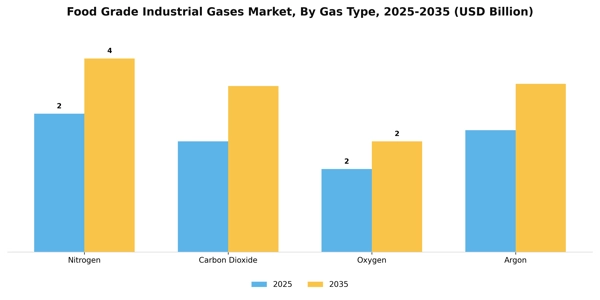 Food Grade Industrial Gases Market Segment Image 3