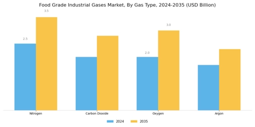 Food Grade Industrial Gases Market Segment Image 1