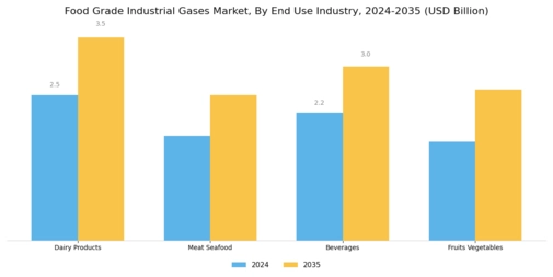 Food Grade Industrial Gases Market Segment Image 2