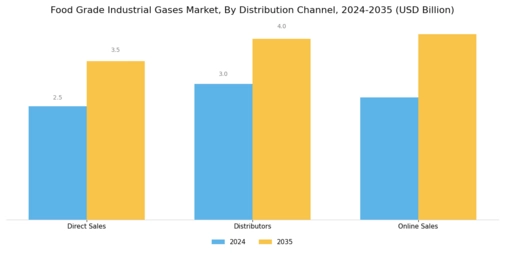 Food Grade Industrial Gases Market Segment Image 3