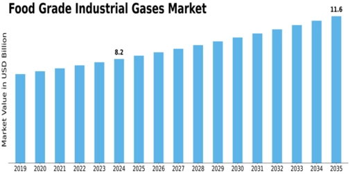 Food Grade Industrial Gases Market Size