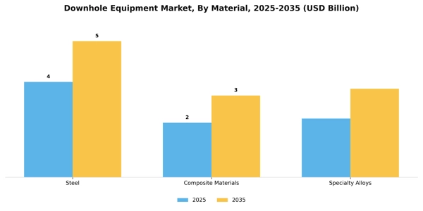 Downhole Equipment Market Segment Image 2