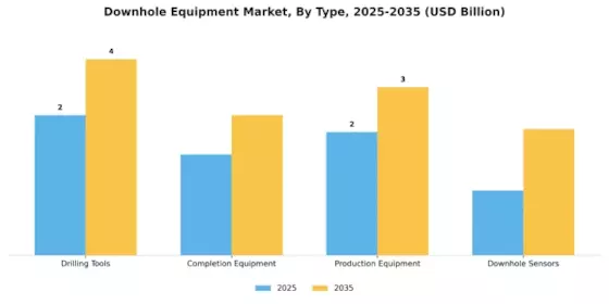 Downhole Equipment Market Segment Image 0
